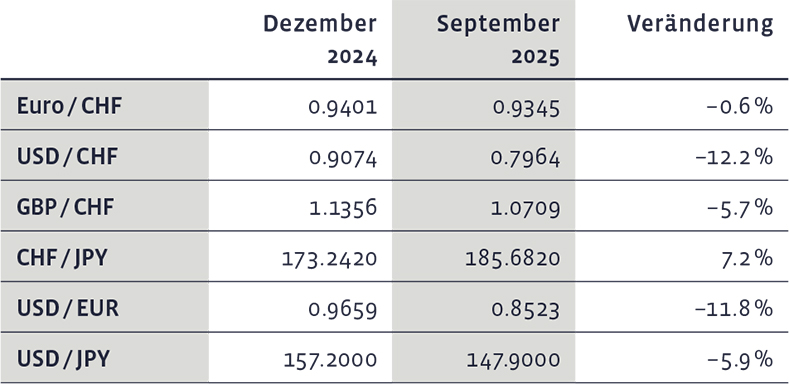 03_Grafik_September_2025_de_WEB